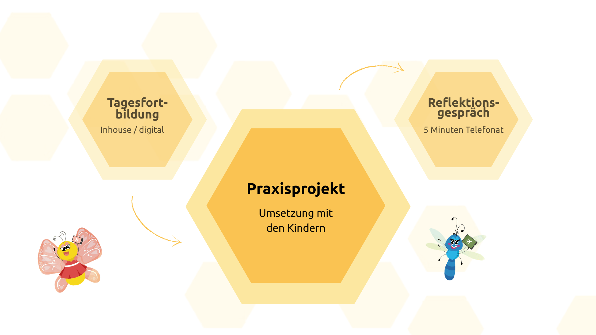 Schritt zwei des Medienstarter-Projektes Das Praxisprojekt in der Umsetzung mit den Kindern - eine grafische Übersicht